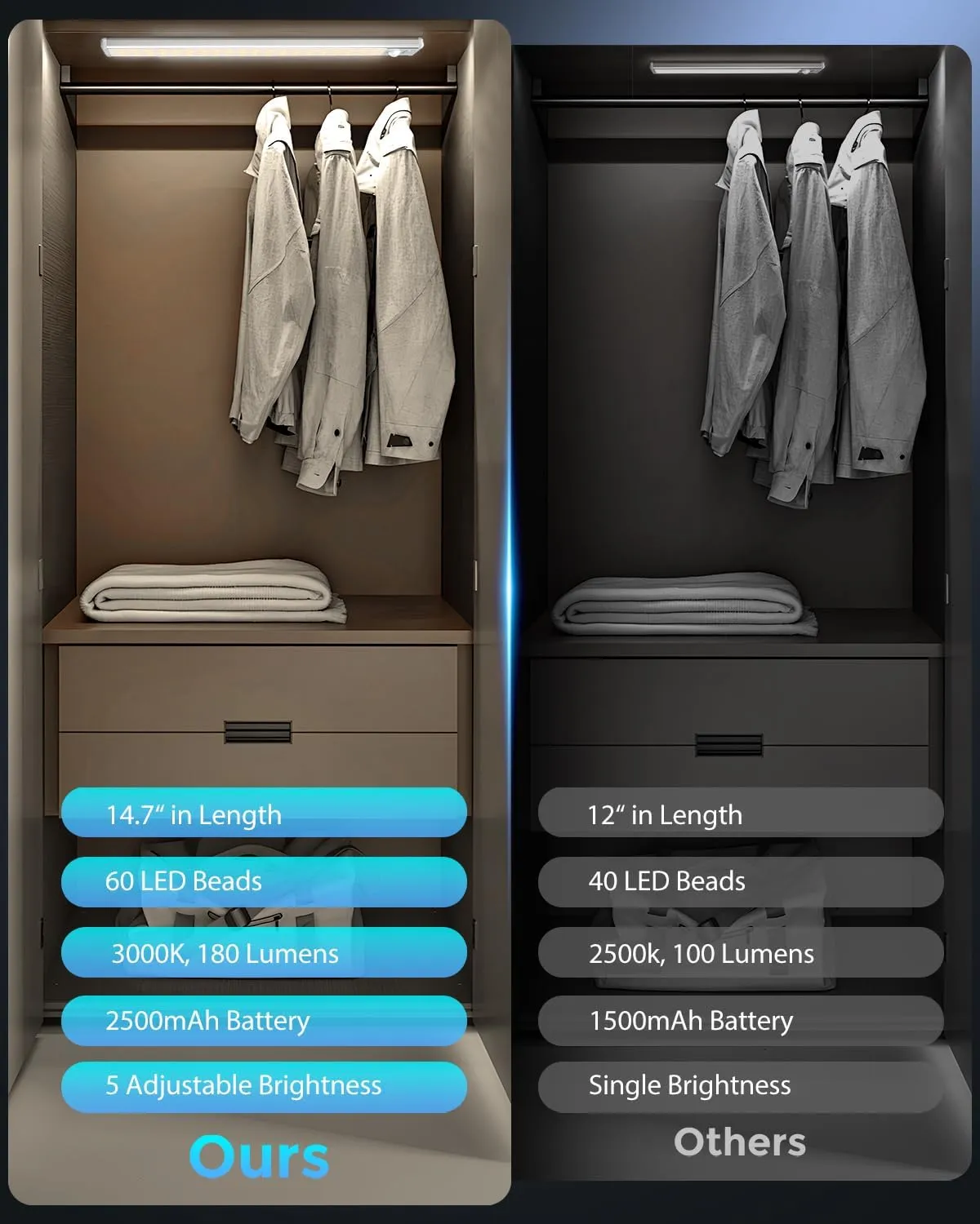 Under Cabinet Lighting - 14.7" Motion Sensor Light Indoor, Magnetic Wireless Closet Lights, Dimmable Led Night Light, Rechargeable Under Counter Lights for Kitchen, Bedroom, Stair, 2 Pack